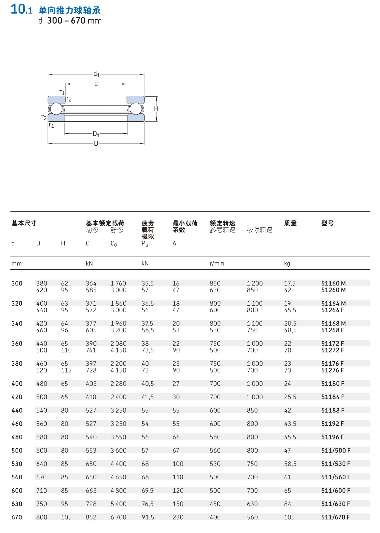 单向推力球轴承d 300